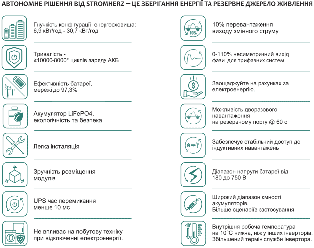 Сонячна гібридна станція Stromherz S-10K-3Р-ESS-UA 2115619, 2115843, 2114584 фото